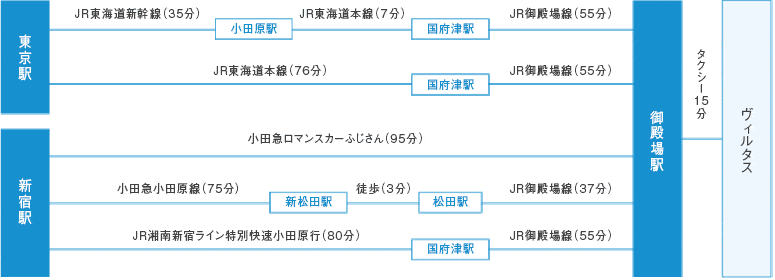 電車でお越しの方